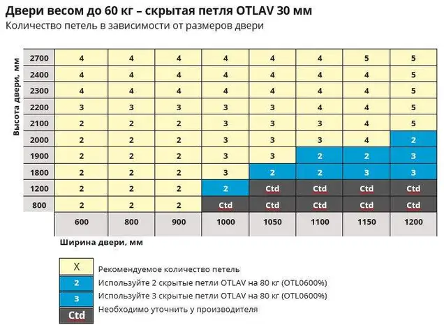 Петля скрытая, 3D, универсальная, 120x30 мм, 60 кг, цамак, специальная бронза