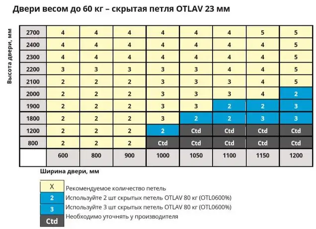 Петля скрытая, 3D, универсальная, 120x23 мм, 60 кг, корпус без покрытия  шарнирная часть никель матовый