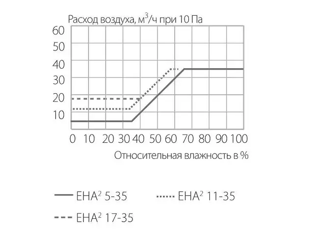 Клапан приточный стандартный EHA2, 5-35 м3/ч, EAR201EX, белый RAL9003