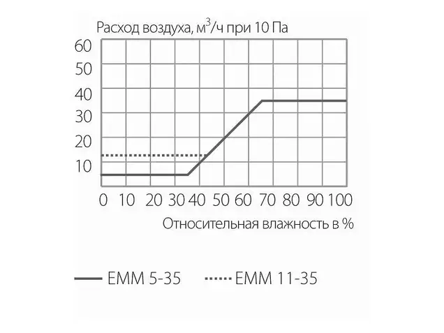Клапан приточный EMM, 5-35 м3/ч, EMM716TB, белый RAL9003