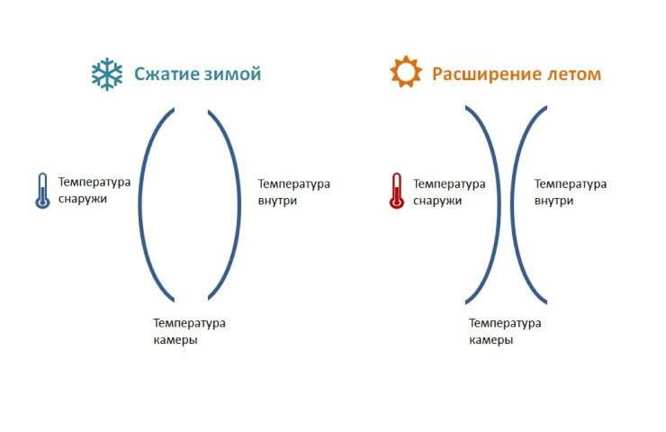 Слипание стеклопакетов: что это, чем опасно и как с этим бороться